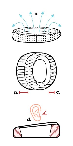 EarpadDiagram